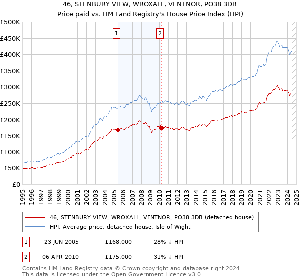 46, STENBURY VIEW, WROXALL, VENTNOR, PO38 3DB: Price paid vs HM Land Registry's House Price Index