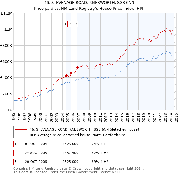 46, STEVENAGE ROAD, KNEBWORTH, SG3 6NN: Price paid vs HM Land Registry's House Price Index