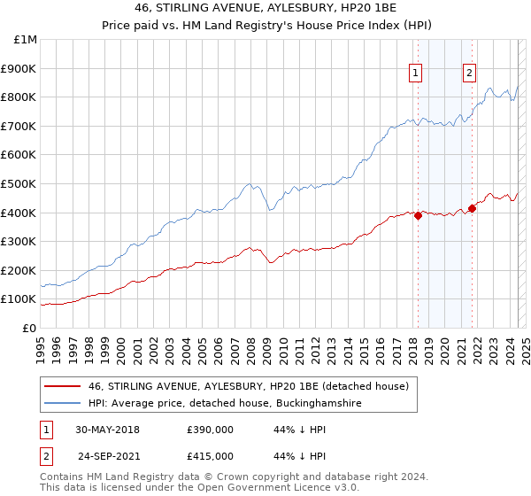 46, STIRLING AVENUE, AYLESBURY, HP20 1BE: Price paid vs HM Land Registry's House Price Index