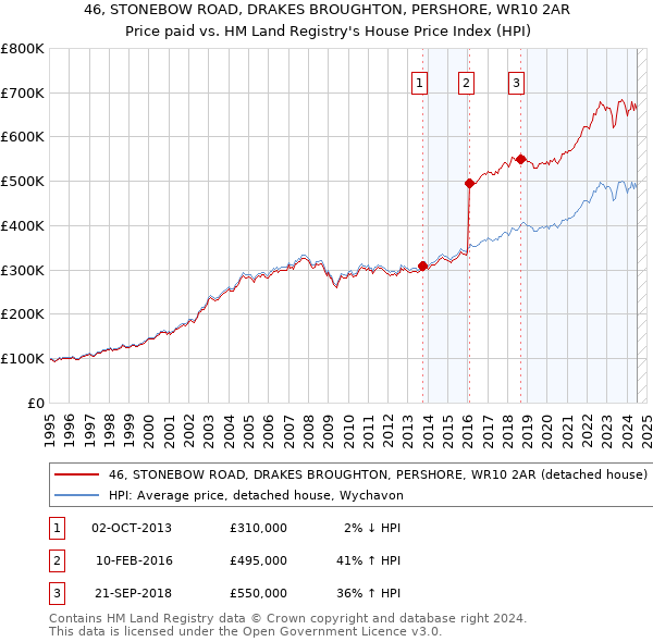 46, STONEBOW ROAD, DRAKES BROUGHTON, PERSHORE, WR10 2AR: Price paid vs HM Land Registry's House Price Index