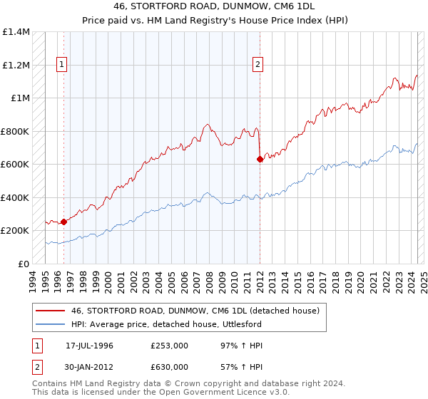 46, STORTFORD ROAD, DUNMOW, CM6 1DL: Price paid vs HM Land Registry's House Price Index