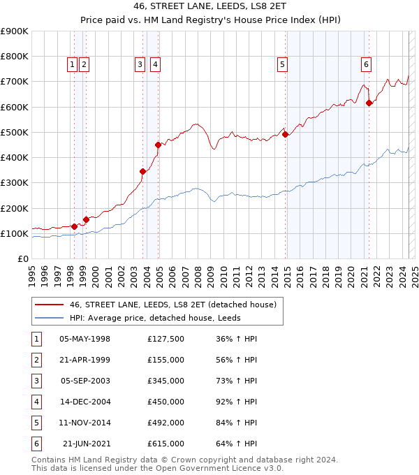 46, STREET LANE, LEEDS, LS8 2ET: Price paid vs HM Land Registry's House Price Index