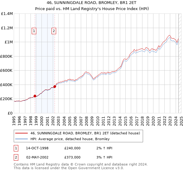 46, SUNNINGDALE ROAD, BROMLEY, BR1 2ET: Price paid vs HM Land Registry's House Price Index