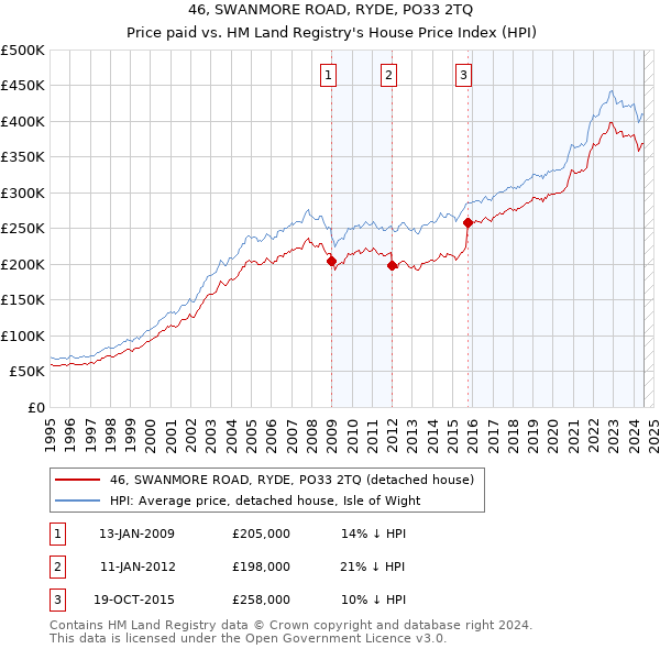 46, SWANMORE ROAD, RYDE, PO33 2TQ: Price paid vs HM Land Registry's House Price Index