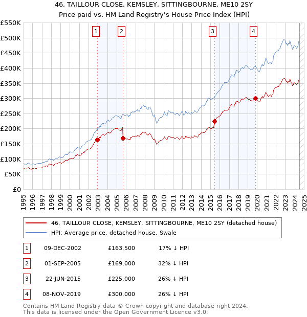 46, TAILLOUR CLOSE, KEMSLEY, SITTINGBOURNE, ME10 2SY: Price paid vs HM Land Registry's House Price Index