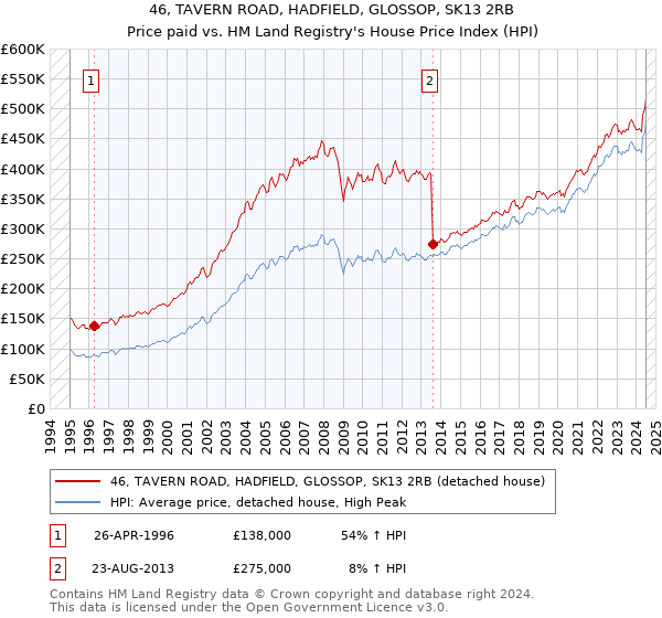 46, TAVERN ROAD, HADFIELD, GLOSSOP, SK13 2RB: Price paid vs HM Land Registry's House Price Index