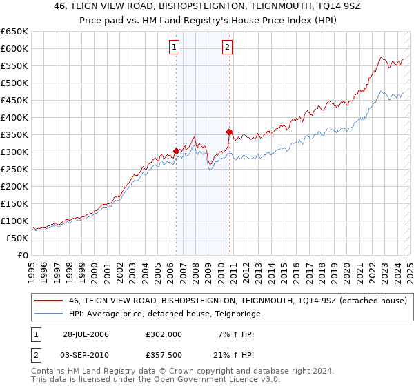 46, TEIGN VIEW ROAD, BISHOPSTEIGNTON, TEIGNMOUTH, TQ14 9SZ: Price paid vs HM Land Registry's House Price Index