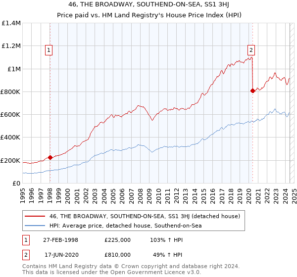 46, THE BROADWAY, SOUTHEND-ON-SEA, SS1 3HJ: Price paid vs HM Land Registry's House Price Index