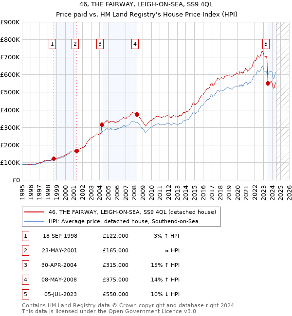 46, THE FAIRWAY, LEIGH-ON-SEA, SS9 4QL: Price paid vs HM Land Registry's House Price Index