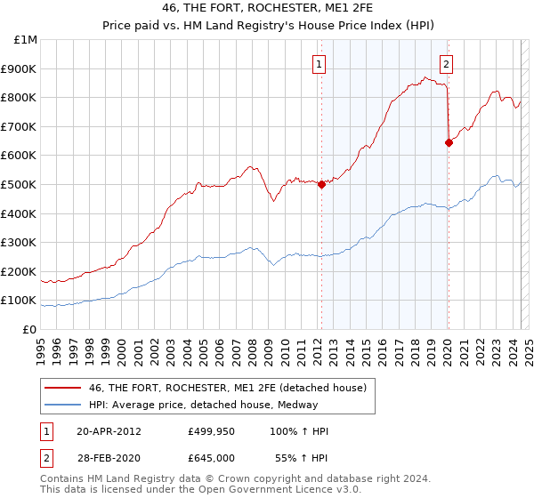 46, THE FORT, ROCHESTER, ME1 2FE: Price paid vs HM Land Registry's House Price Index