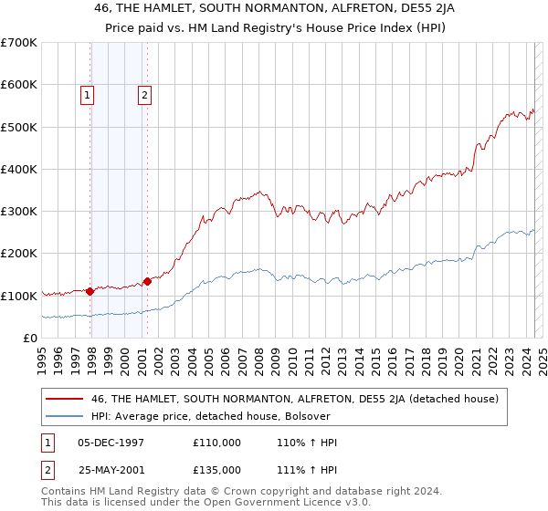 46, THE HAMLET, SOUTH NORMANTON, ALFRETON, DE55 2JA: Price paid vs HM Land Registry's House Price Index