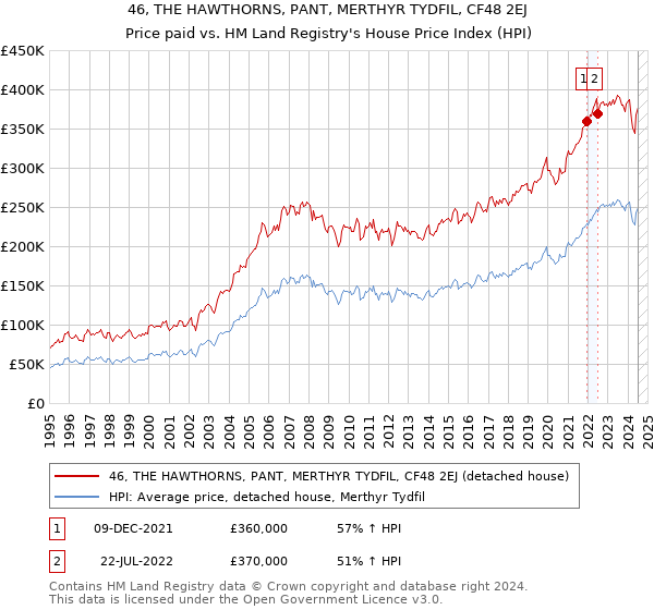 46, THE HAWTHORNS, PANT, MERTHYR TYDFIL, CF48 2EJ: Price paid vs HM Land Registry's House Price Index