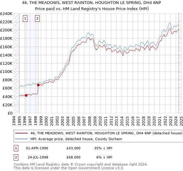 46, THE MEADOWS, WEST RAINTON, HOUGHTON LE SPRING, DH4 6NP: Price paid vs HM Land Registry's House Price Index