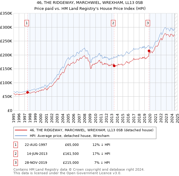 46, THE RIDGEWAY, MARCHWIEL, WREXHAM, LL13 0SB: Price paid vs HM Land Registry's House Price Index