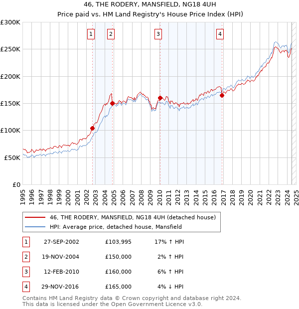 46, THE RODERY, MANSFIELD, NG18 4UH: Price paid vs HM Land Registry's House Price Index