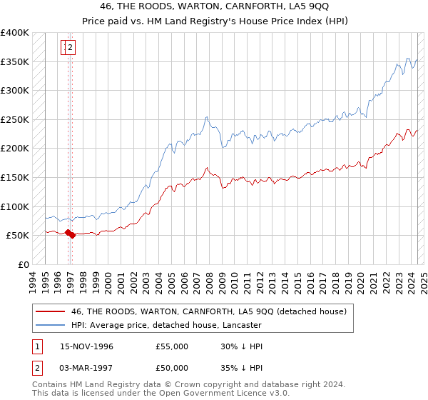 46, THE ROODS, WARTON, CARNFORTH, LA5 9QQ: Price paid vs HM Land Registry's House Price Index