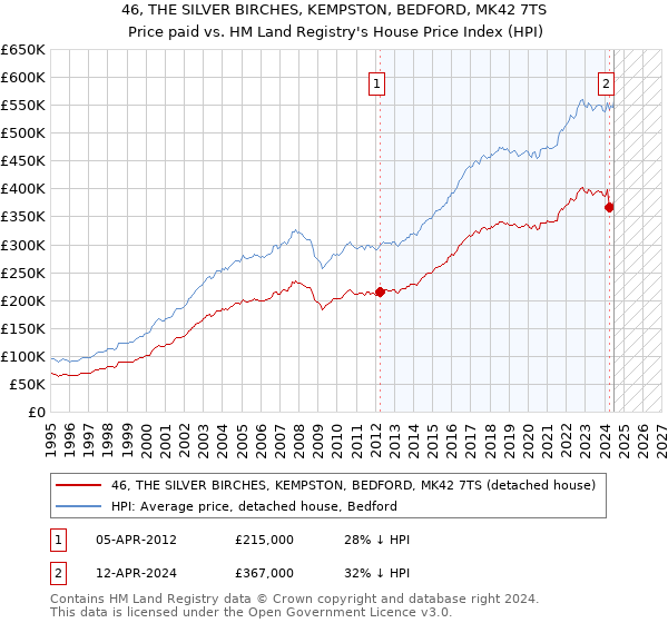 46, THE SILVER BIRCHES, KEMPSTON, BEDFORD, MK42 7TS: Price paid vs HM Land Registry's House Price Index