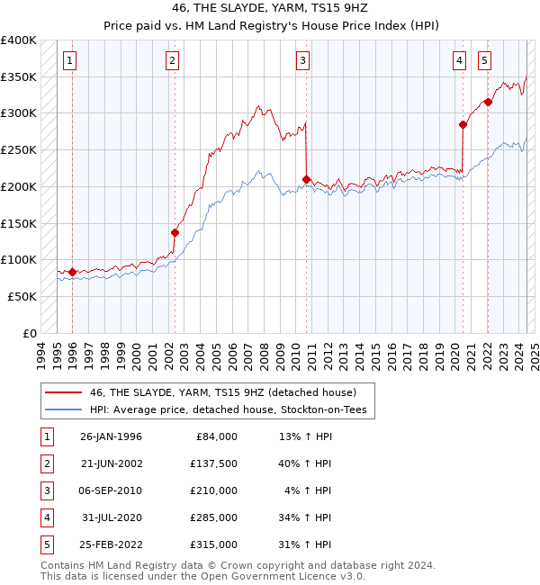 46, THE SLAYDE, YARM, TS15 9HZ: Price paid vs HM Land Registry's House Price Index