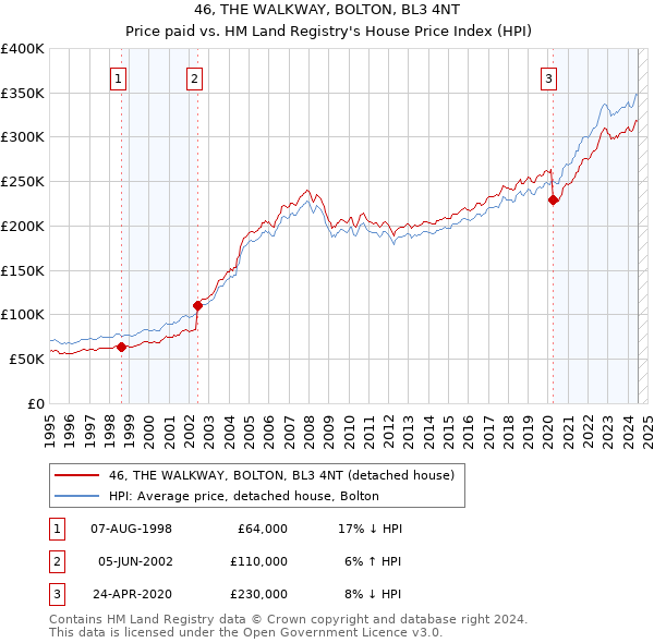 46, THE WALKWAY, BOLTON, BL3 4NT: Price paid vs HM Land Registry's House Price Index