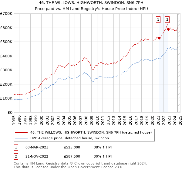 46, THE WILLOWS, HIGHWORTH, SWINDON, SN6 7PH: Price paid vs HM Land Registry's House Price Index