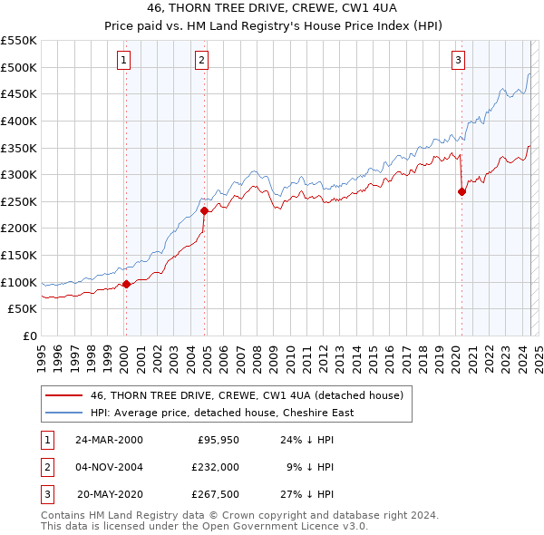 46, THORN TREE DRIVE, CREWE, CW1 4UA: Price paid vs HM Land Registry's House Price Index