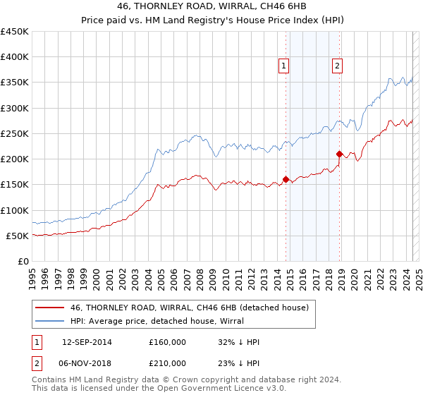 46, THORNLEY ROAD, WIRRAL, CH46 6HB: Price paid vs HM Land Registry's House Price Index