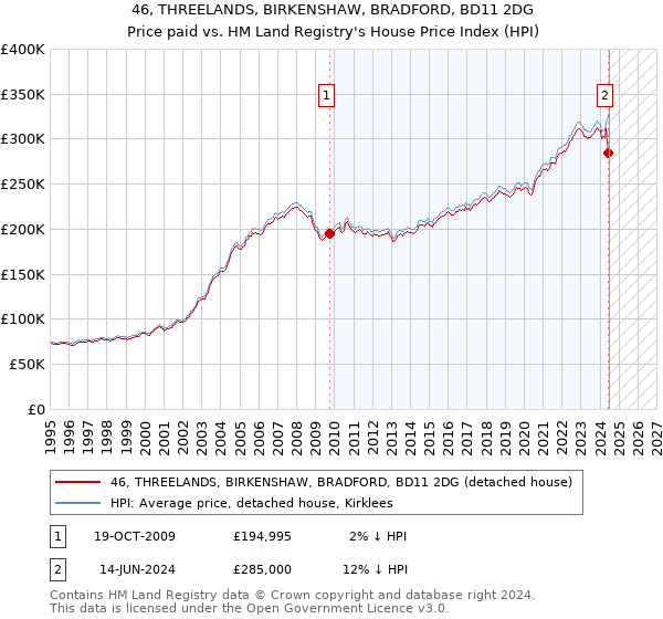 46, THREELANDS, BIRKENSHAW, BRADFORD, BD11 2DG: Price paid vs HM Land Registry's House Price Index