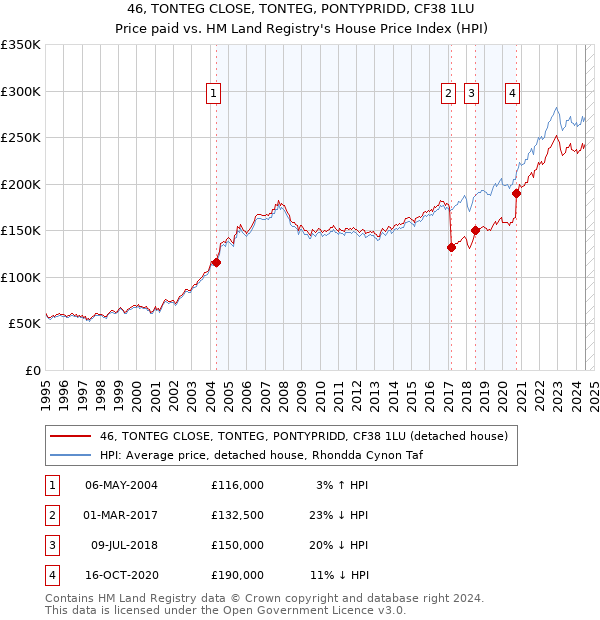 46, TONTEG CLOSE, TONTEG, PONTYPRIDD, CF38 1LU: Price paid vs HM Land Registry's House Price Index