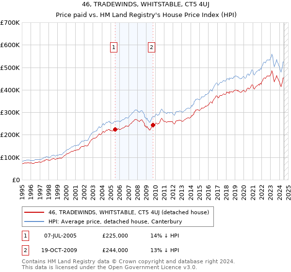 46, TRADEWINDS, WHITSTABLE, CT5 4UJ: Price paid vs HM Land Registry's House Price Index