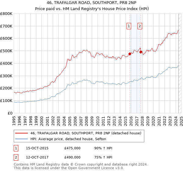 46, TRAFALGAR ROAD, SOUTHPORT, PR8 2NP: Price paid vs HM Land Registry's House Price Index