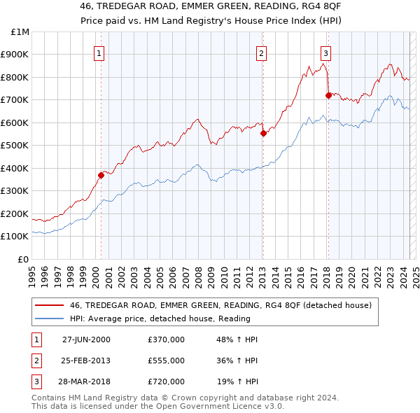 46, TREDEGAR ROAD, EMMER GREEN, READING, RG4 8QF: Price paid vs HM Land Registry's House Price Index