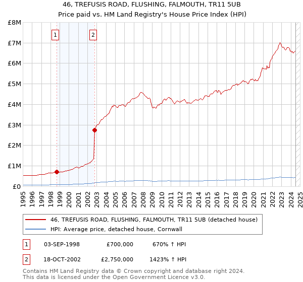 46, TREFUSIS ROAD, FLUSHING, FALMOUTH, TR11 5UB: Price paid vs HM Land Registry's House Price Index