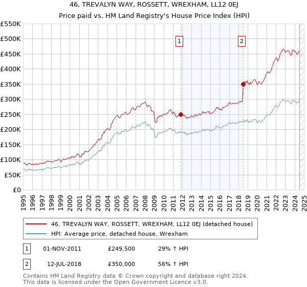 46, TREVALYN WAY, ROSSETT, WREXHAM, LL12 0EJ: Price paid vs HM Land Registry's House Price Index