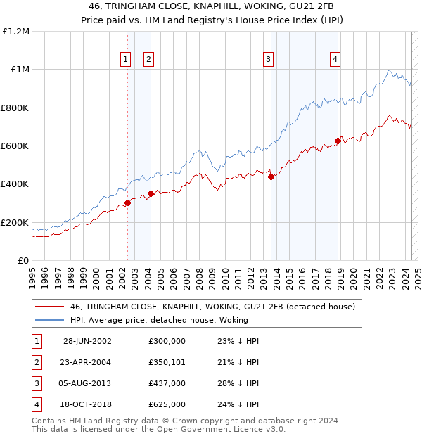 46, TRINGHAM CLOSE, KNAPHILL, WOKING, GU21 2FB: Price paid vs HM Land Registry's House Price Index