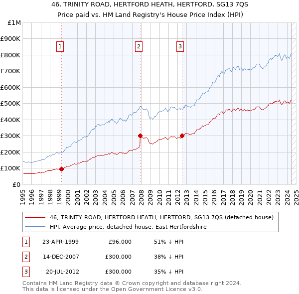 46, TRINITY ROAD, HERTFORD HEATH, HERTFORD, SG13 7QS: Price paid vs HM Land Registry's House Price Index