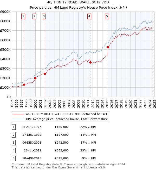 46, TRINITY ROAD, WARE, SG12 7DD: Price paid vs HM Land Registry's House Price Index