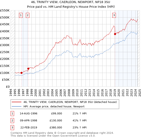 46, TRINITY VIEW, CAERLEON, NEWPORT, NP18 3SU: Price paid vs HM Land Registry's House Price Index