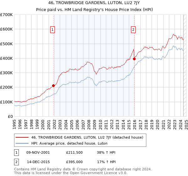 46, TROWBRIDGE GARDENS, LUTON, LU2 7JY: Price paid vs HM Land Registry's House Price Index