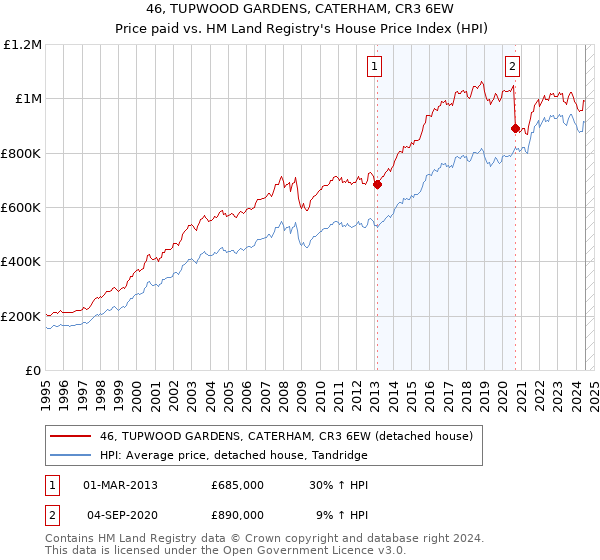 46, TUPWOOD GARDENS, CATERHAM, CR3 6EW: Price paid vs HM Land Registry's House Price Index