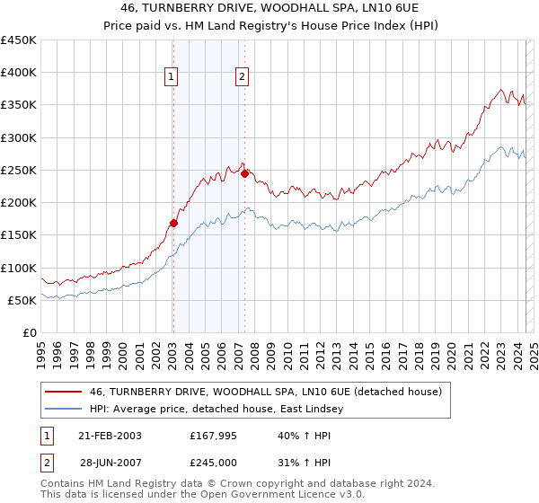 46, TURNBERRY DRIVE, WOODHALL SPA, LN10 6UE: Price paid vs HM Land Registry's House Price Index