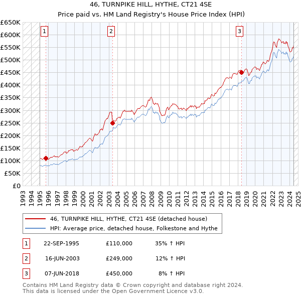 46, TURNPIKE HILL, HYTHE, CT21 4SE: Price paid vs HM Land Registry's House Price Index