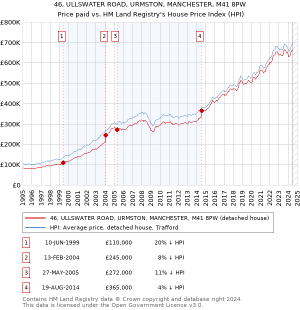 46, ULLSWATER ROAD, URMSTON, MANCHESTER, M41 8PW: Price paid vs HM Land Registry's House Price Index