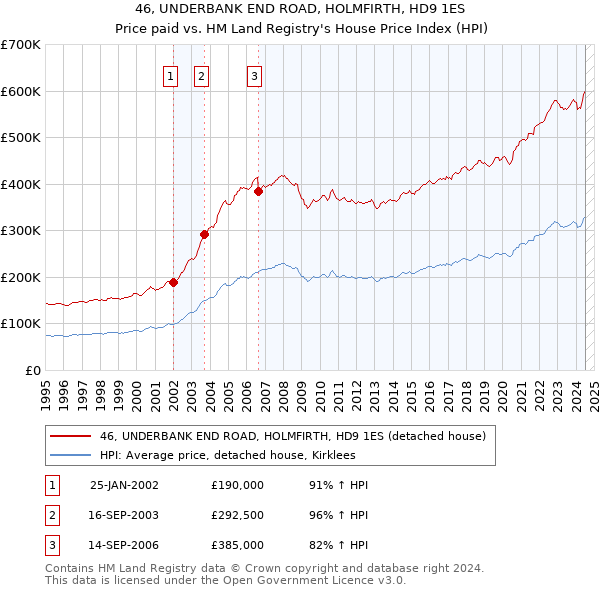 46, UNDERBANK END ROAD, HOLMFIRTH, HD9 1ES: Price paid vs HM Land Registry's House Price Index