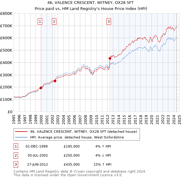 46, VALENCE CRESCENT, WITNEY, OX28 5FT: Price paid vs HM Land Registry's House Price Index