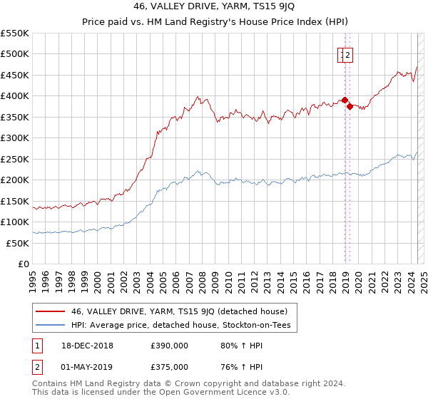 46, VALLEY DRIVE, YARM, TS15 9JQ: Price paid vs HM Land Registry's House Price Index