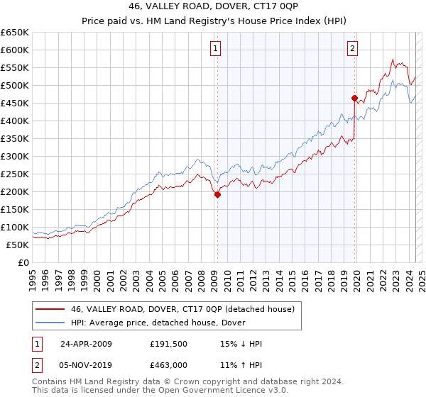 46, VALLEY ROAD, DOVER, CT17 0QP: Price paid vs HM Land Registry's House Price Index