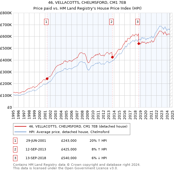 46, VELLACOTTS, CHELMSFORD, CM1 7EB: Price paid vs HM Land Registry's House Price Index