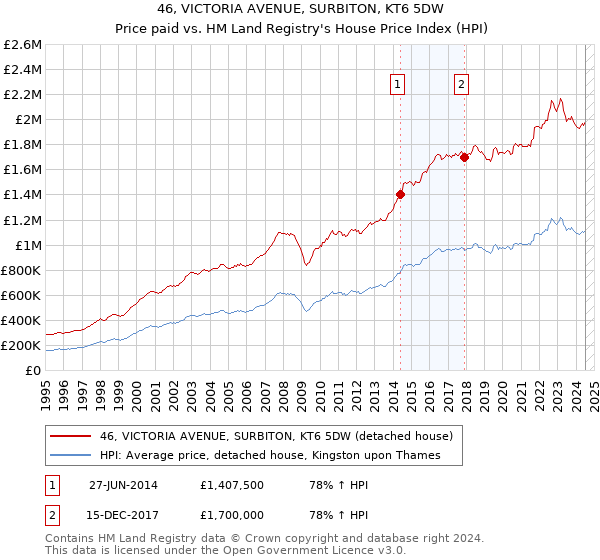 46, VICTORIA AVENUE, SURBITON, KT6 5DW: Price paid vs HM Land Registry's House Price Index