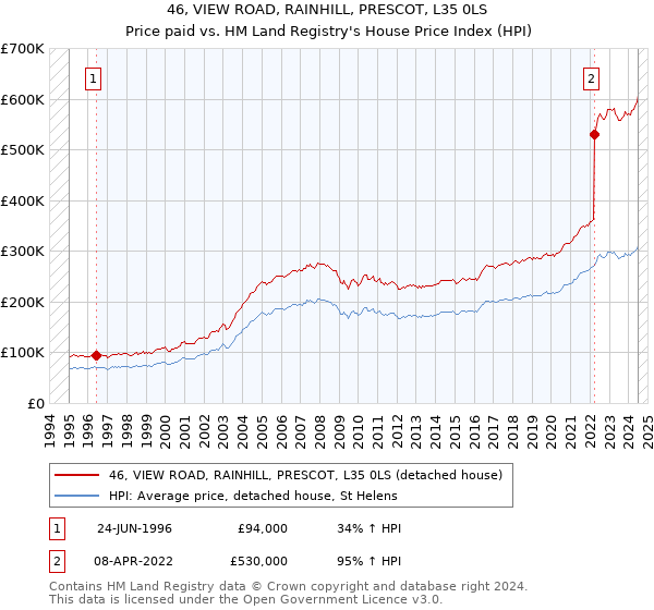 46, VIEW ROAD, RAINHILL, PRESCOT, L35 0LS: Price paid vs HM Land Registry's House Price Index