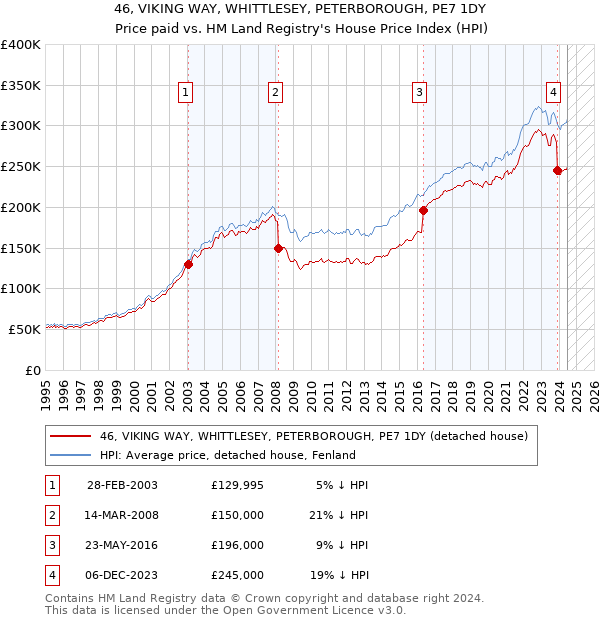 46, VIKING WAY, WHITTLESEY, PETERBOROUGH, PE7 1DY: Price paid vs HM Land Registry's House Price Index